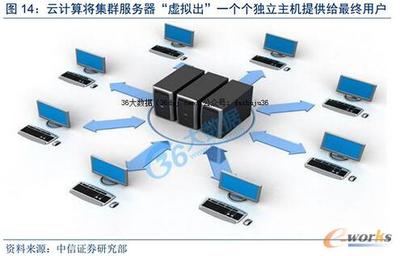 互联网+时代下数据中心的发展浪潮与设备销售新机遇（下）