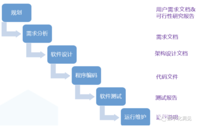 再谈“敏捷”与“瀑布” 软件开发方法论的当代反思