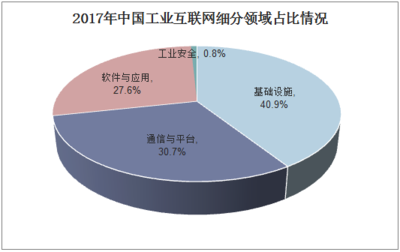 2018年中国工业互联网行业发展现状及前景分析 竞争加剧下的创新与机遇